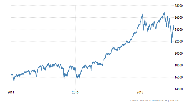 Chart showing the performance of Dow Jones Industrial Average from January 2014 - January 2019
