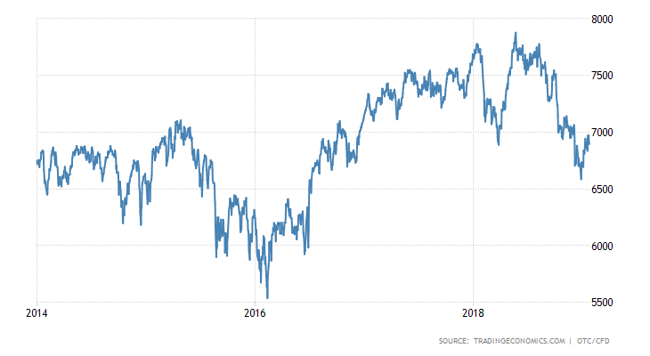 Chart showing the FTSE 100 performance from January 2014 to January 2019